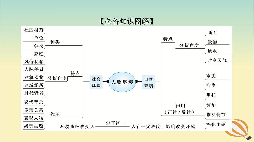2024版新教材高考語文全程一輪總復(fù)習(xí)第二部分現(xiàn)代文閱讀專題二現(xiàn)代文閱讀Ⅱ文學(xué)類文本閱讀復(fù)習(xí)任務(wù)群一小說閱讀學(xué)案四明辨環(huán)境聯(lián)系要素賞析環(huán)境描寫課件第3頁