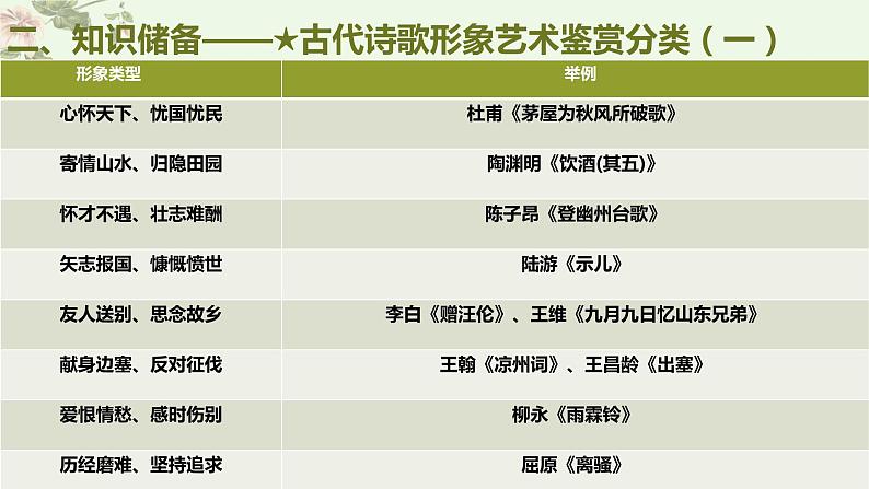 考点16 鉴赏古代诗歌中的形象艺术(PPT)-2023年高考语文二轮复习讲练测(新高考)05