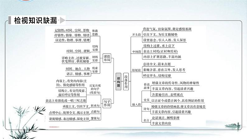任务4 突破易错难点:散文——结构思路分析找不到切入点,句段作用分析不透彻-2023年高考语文二轮复习专项突破技巧讲练(全国通用)课件PPT第3页