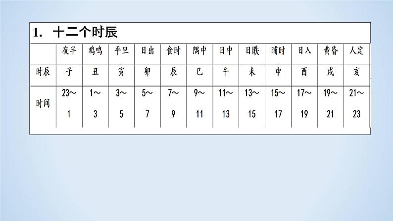 专题06 文言文文学常识解题指导-2023年高考二轮复习专题精讲精练课件PPT第7页