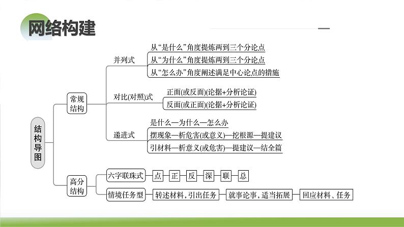 第04讲 材料作文结构与思路(课件)-2024年高考语文一轮复习讲练测(新教材新高考)07