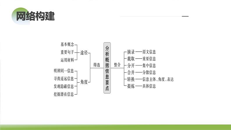第04讲 文本信息的筛选、整合和概括(课件)-2024年高考语文一轮复习讲练测(新教材新高考)08