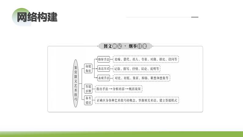 第02讲 散文的艺术技巧(课件)-2024年高考语文一轮复习讲练测(新教材新高考)第6页