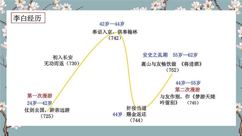 【核心素养目标】统编版高中语文必修上册《将进酒》课件+教案+同步练习(含教学反思和答案05