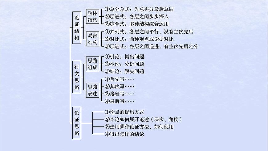 江蘇專版2023_2024學(xué)年新教材高中語文第一單元單元整合與提升課件部編版選擇性必修中冊第5頁