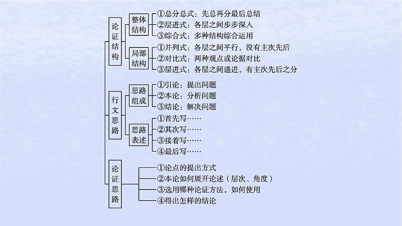 江苏专版2023_2024学年新教材高中语文第一单元单元整合与提升课件部编版选择性必修中册第5页