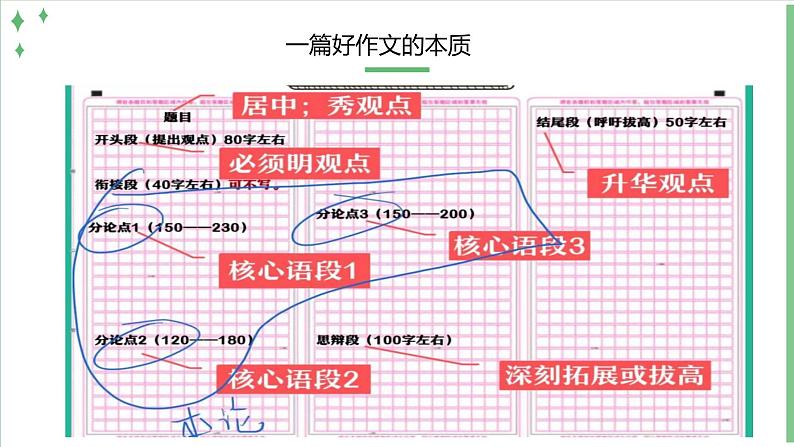 写作指导之谋篇布局 课件-统编版高中语文必修上册第5页