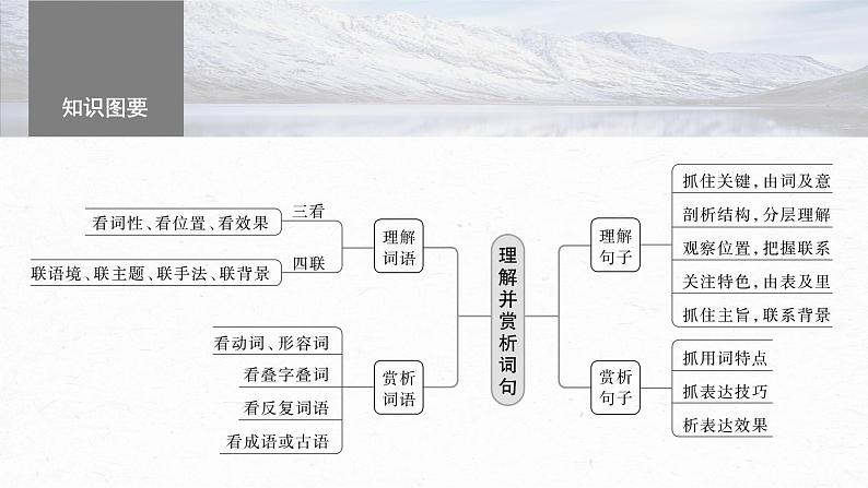 高考语文一轮复习-- 理解赏析词句——紧扣语境,层层深入课件PPT第5页