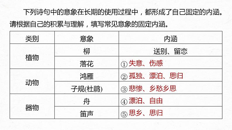 高考语文一轮复习-- 赏析意象(景象)与意境——分析内涵,品象悟境课件PPT08