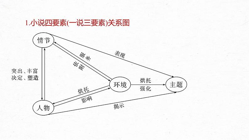 高考语文一轮复习--分析故事情节——梳理文脉,扣住技巧课件PPT06