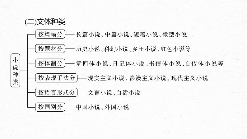 高考语文一轮复习--分析故事情节——梳理文脉,扣住技巧课件PPT08