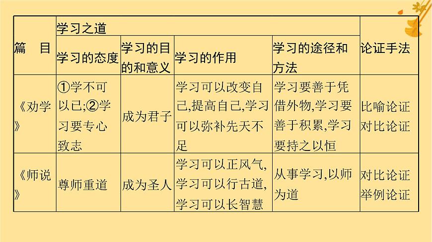 江蘇專版2023_2024學年新教材高中語文第6單元單元整合與提升課件部編版必修上冊第6頁