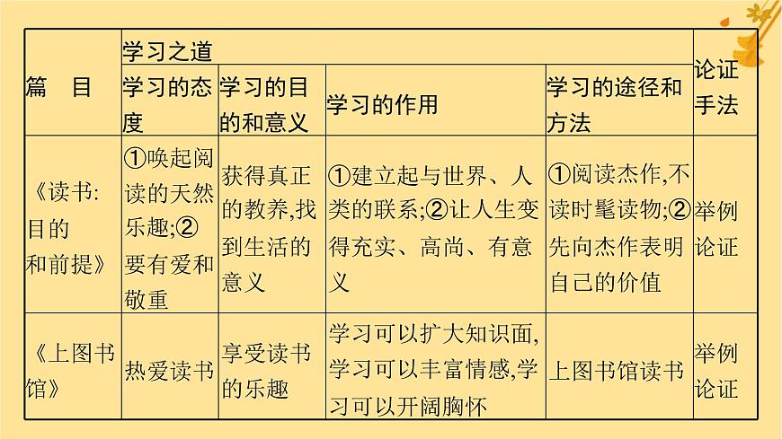 江蘇專版2023_2024學年新教材高中語文第6單元單元整合與提升課件部編版必修上冊第8頁