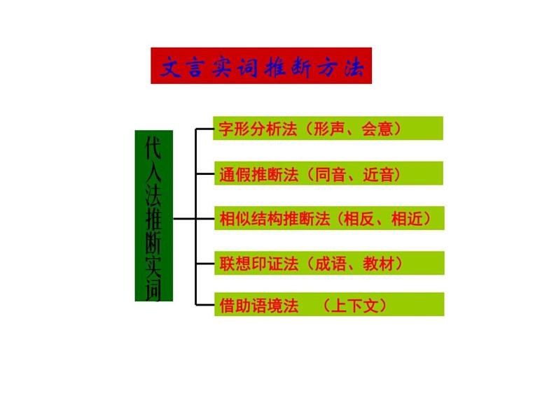 2023届新高考语文二轮复习专题 文言实词推断法(含答案)课件PPT第6页