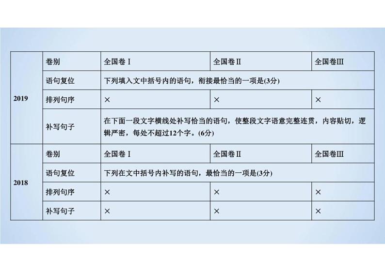 2023届新高考语文二轮复习专题 选用句式与语言表达习惯(含答案)课件PPT第5页
