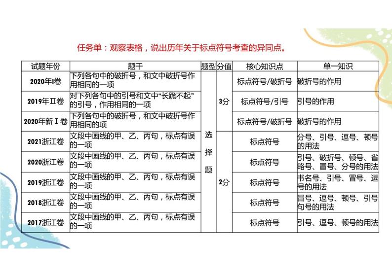 2023届新高考语文二轮复习专题 正确使用标点符号(含答案)课件PPT第3页