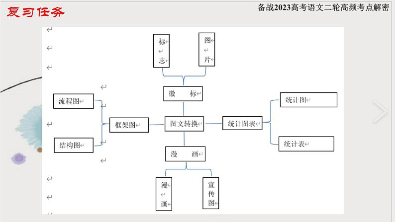 高考语文二轮复习练习课件08图文转换(含解析)第2页