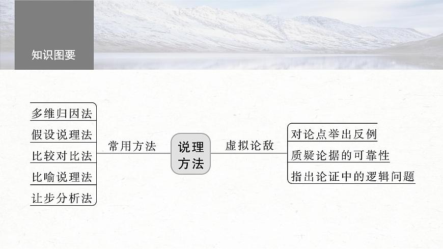 高考語文一輪復習課時練精品課件板塊10 寫作 課時92　學會深入說理——恰當用“法”，虛擬批駁（含解析）第4頁