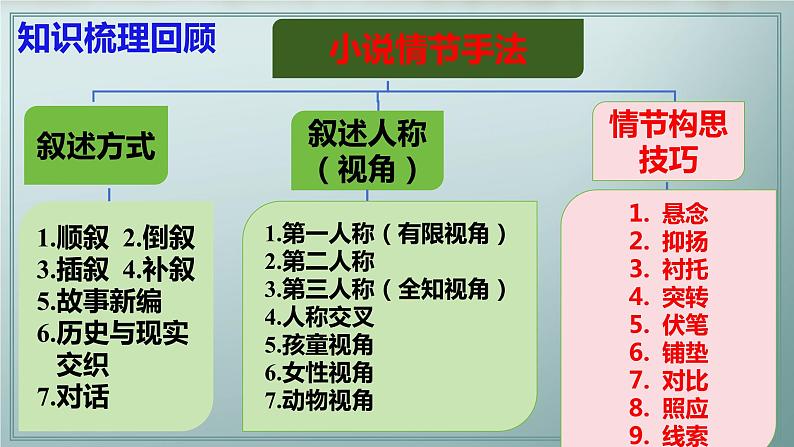 专题04 赏析情节手法之情节构思技巧、叙事技巧(课件)2024年高考语文一轮复习第3页