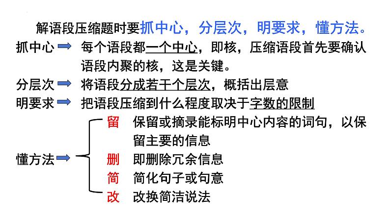 2024届高考专题复习:语段压缩 课件第2页