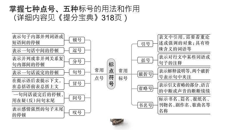 2024届高考专题复习:语言运用题之标点符号 课件第5页