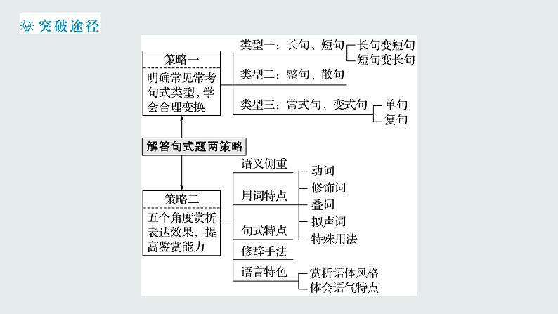 2024届高考专题复习:句式变换和表达效果 课件第4页