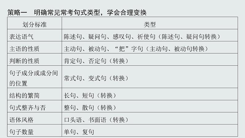 2024届高考专题复习:句式变换和表达效果 课件第5页