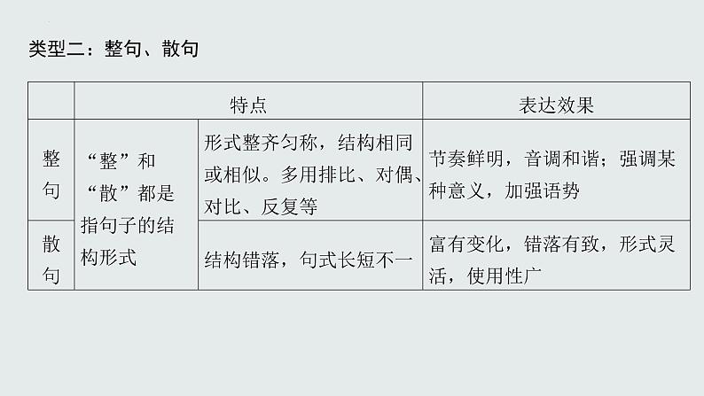 2024届高考专题复习:句式变换和表达效果 课件第7页