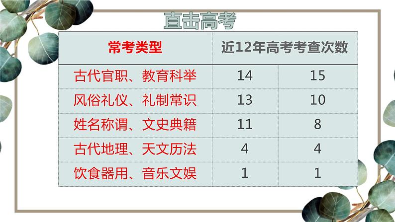 2024届高考语文复习:文化常识过关练习 课件第2页