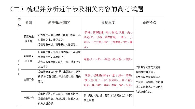 2024j届高考专题复习:文言文翻译 课件第5页