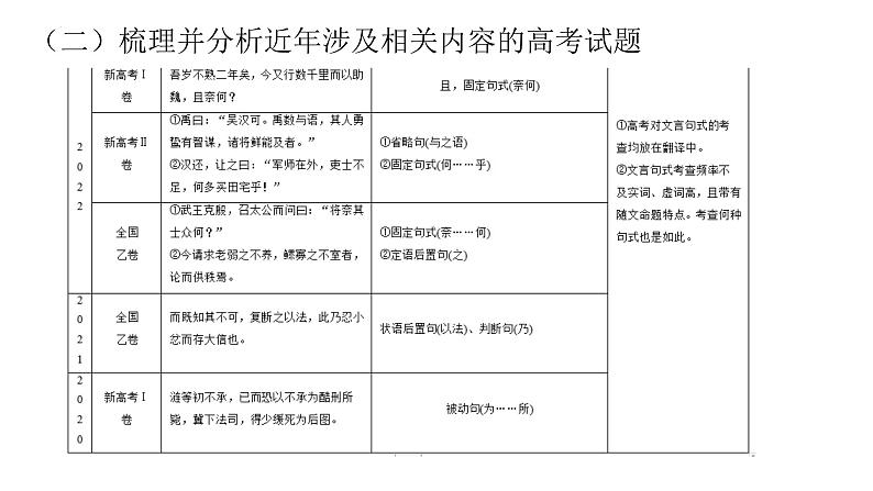 2024j届高考专题复习:文言文翻译 课件第6页