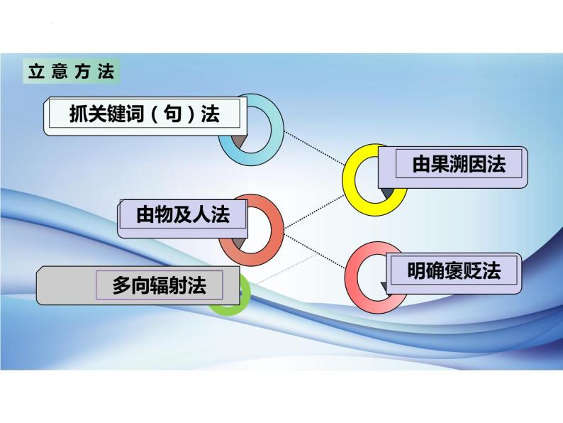 2024届高考写作指导：材料作文的审题立意 课件08