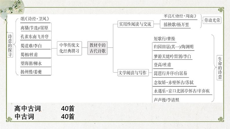2024届高考语文古代诗歌鉴赏一轮复习:古代诗歌鉴赏起始课 课件03