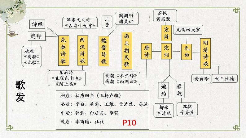 2024届高考语文古代诗歌鉴赏一轮复习:古代诗歌鉴赏起始课 课件06