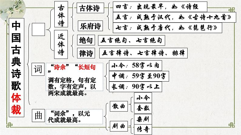2024届高考语文古代诗歌鉴赏一轮复习:古代诗歌鉴赏起始课 课件07