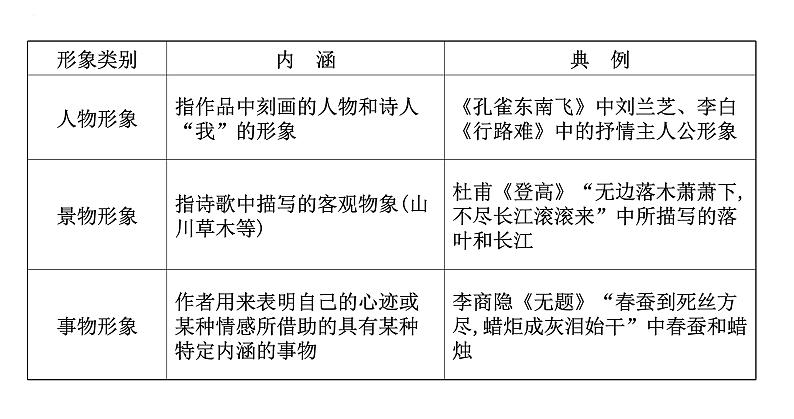 2024届高考专题复习:鉴赏古代诗歌形象 课件第3页