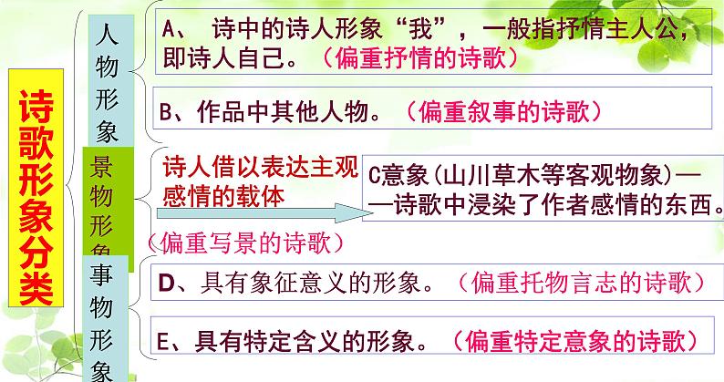 2024届高考专题复习:鉴赏古代诗歌形象 课件第4页