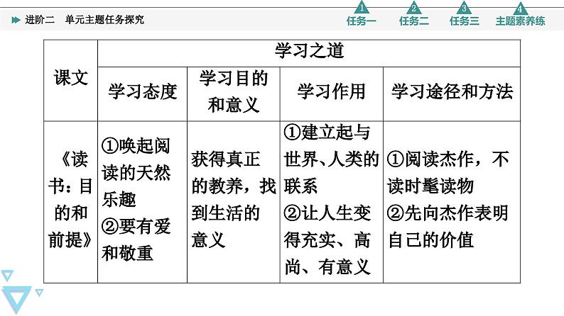 统编版高中语文必修上册 第6单元 进阶2 单元主题任务探究(课件+练习)08