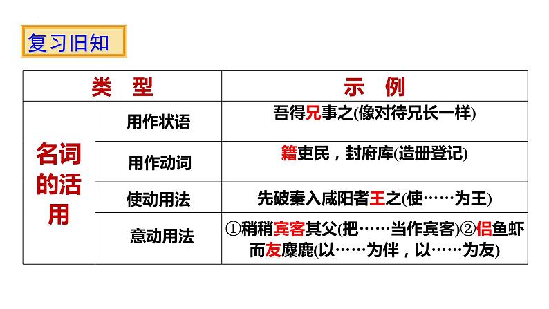 2024届高考语文复习:文言文词类活用 课件第4页