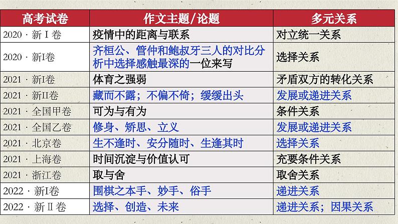 2024届高考语文复习:二元思辨类作文“爱自己”与“爱他人”评讲 课件第3页
