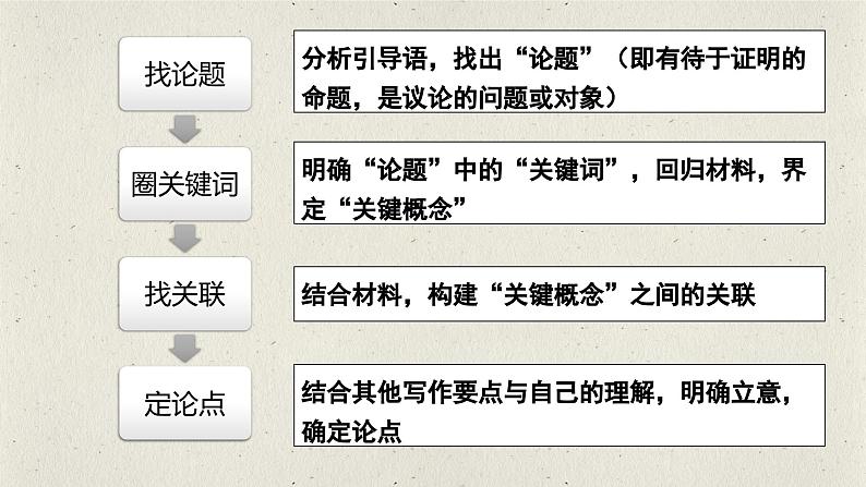 2024届高考语文复习:二元思辨类作文“爱自己”与“爱他人”评讲 课件第6页