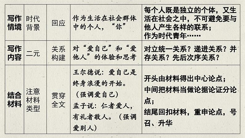 2024届高考语文复习:二元思辨类作文“爱自己”与“爱他人”评讲 课件第8页