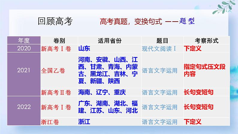 2024届高考语文复习:长句变短句 课件第7页