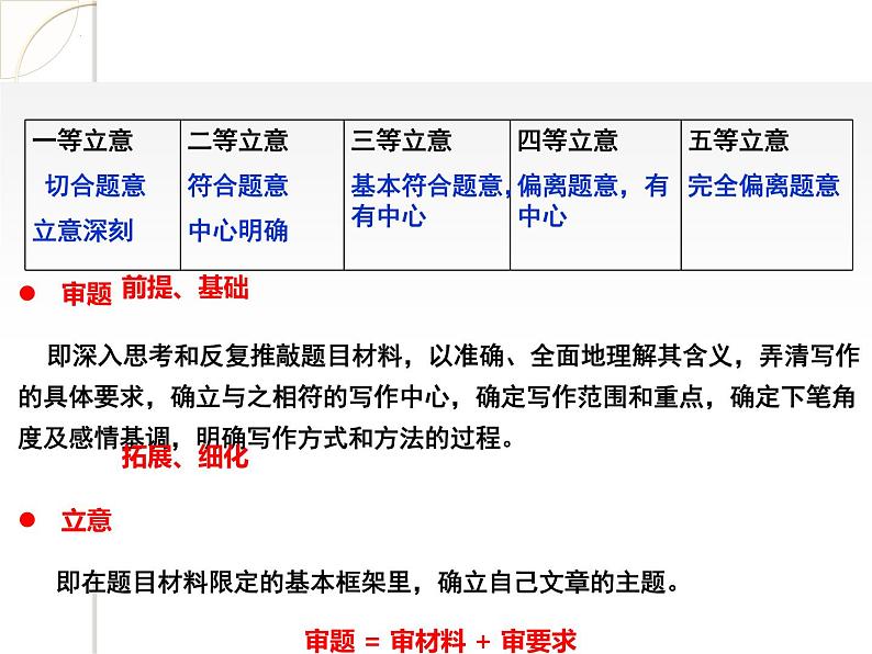 2024届高考专题复习:高考材料作文的审题立意 课件05