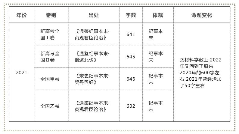 00 明考纲、抓方向、讲策略-2024年新高考语文一轮复习文言文专题精讲课件PPT第4页