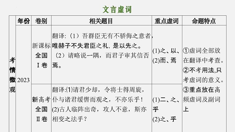 03 文言虚词-2024年新高考语文一轮复习文言文专题精讲课件PPT03