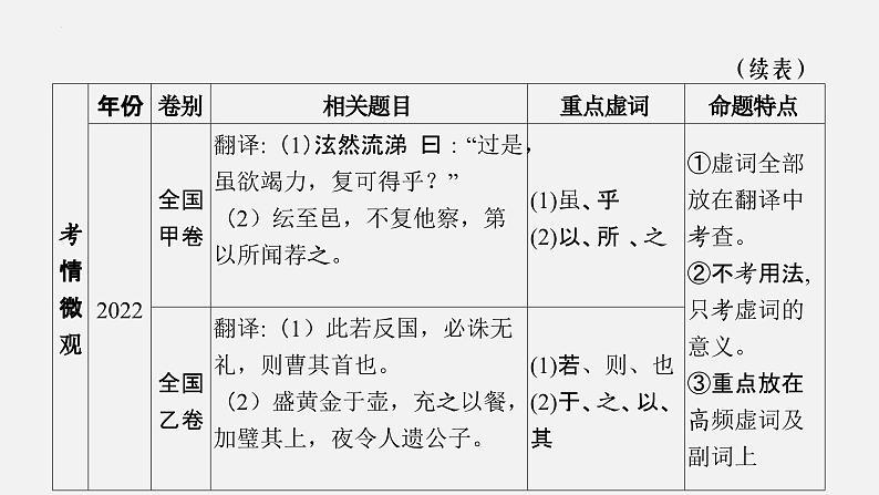 03 文言虚词-2024年新高考语文一轮复习文言文专题精讲课件PPT04