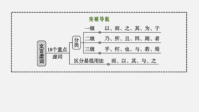03 文言虚词-2024年新高考语文一轮复习文言文专题精讲课件PPT06