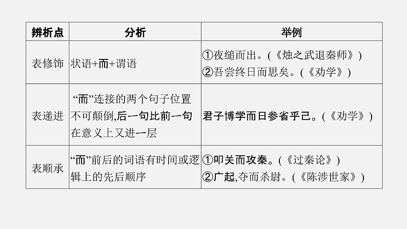 03 文言虚词-2024年新高考语文一轮复习文言文专题精讲课件PPT08