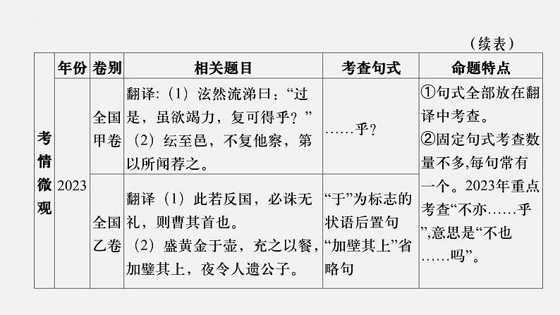 04 文言句式-2024年新高考语文一轮复习文言文专题精讲课件PPT第4页